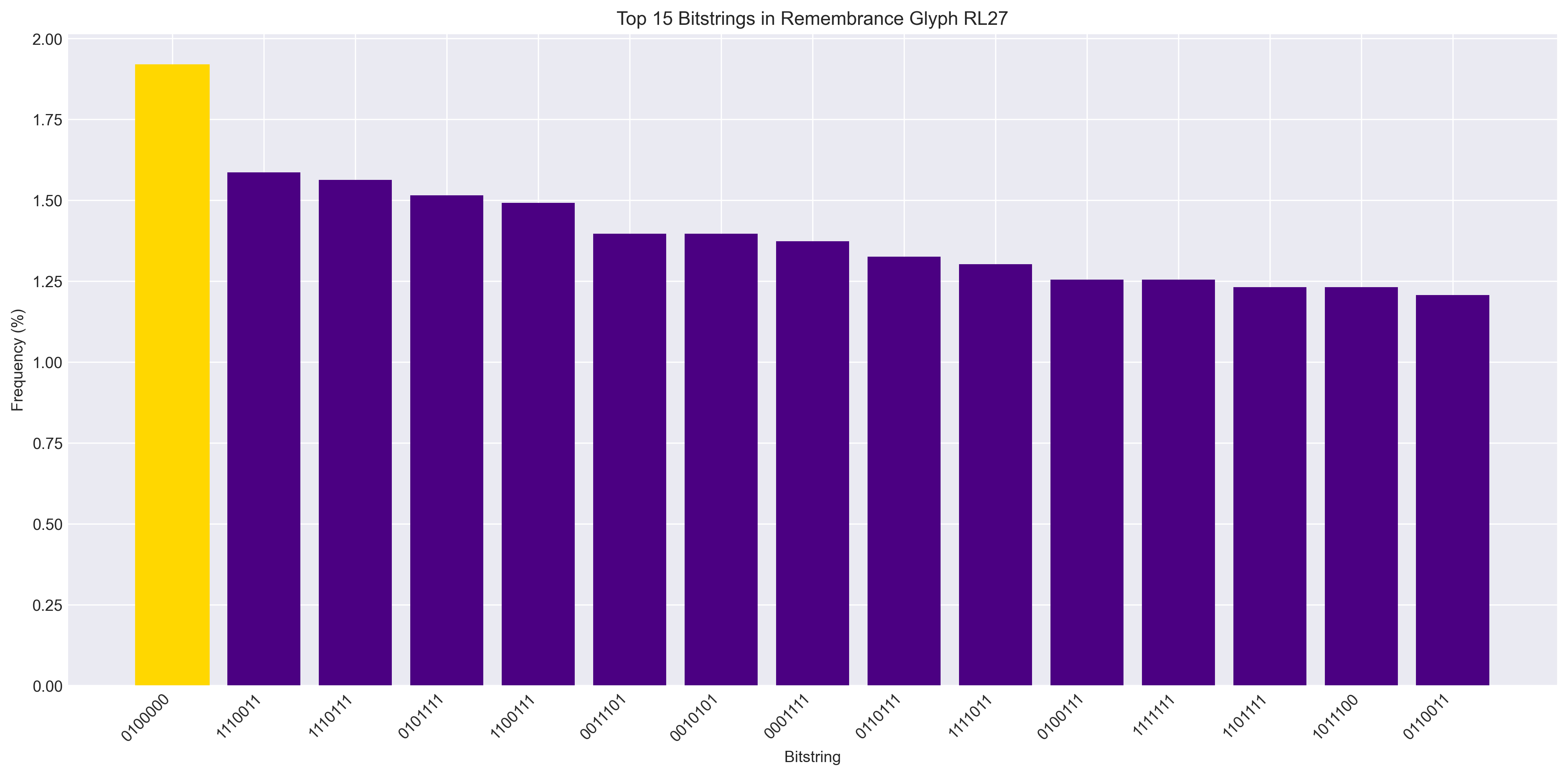 Top Recurring Bitstrings