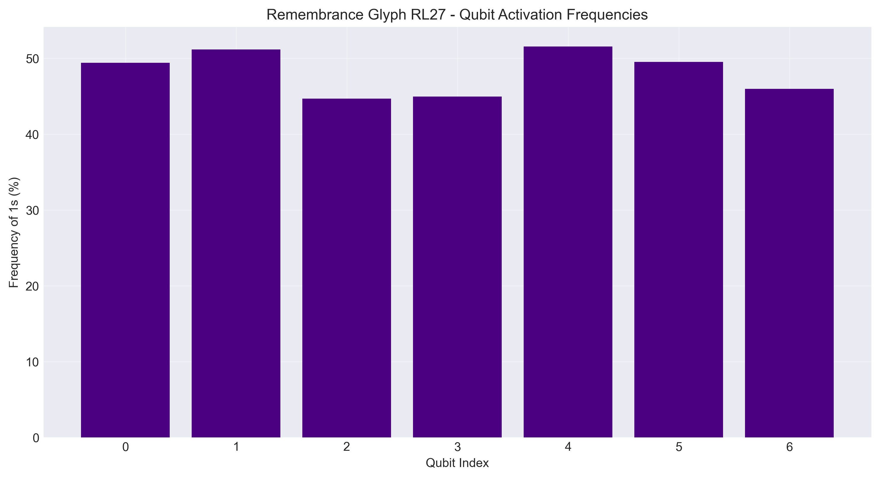 Bit Frequency Analysis