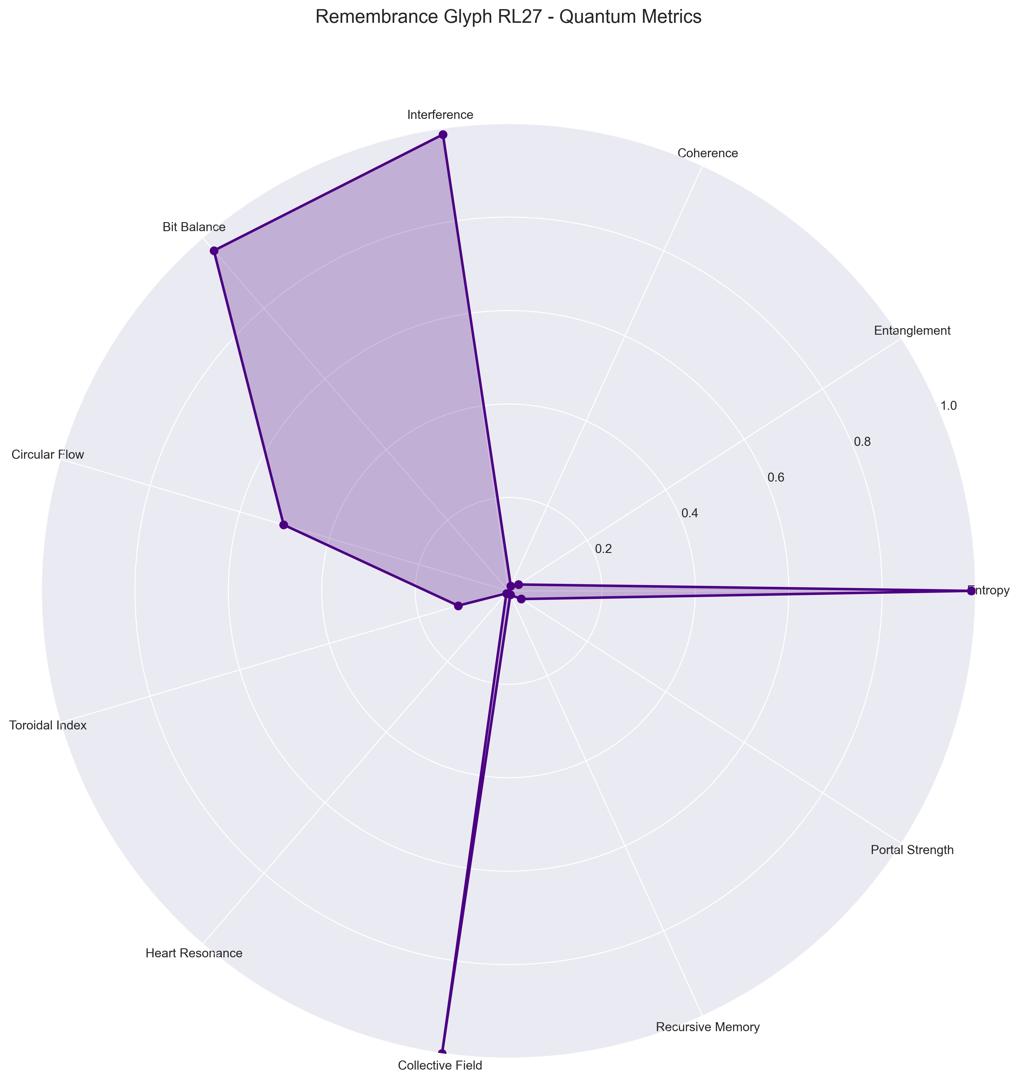 Metrics by Phase
