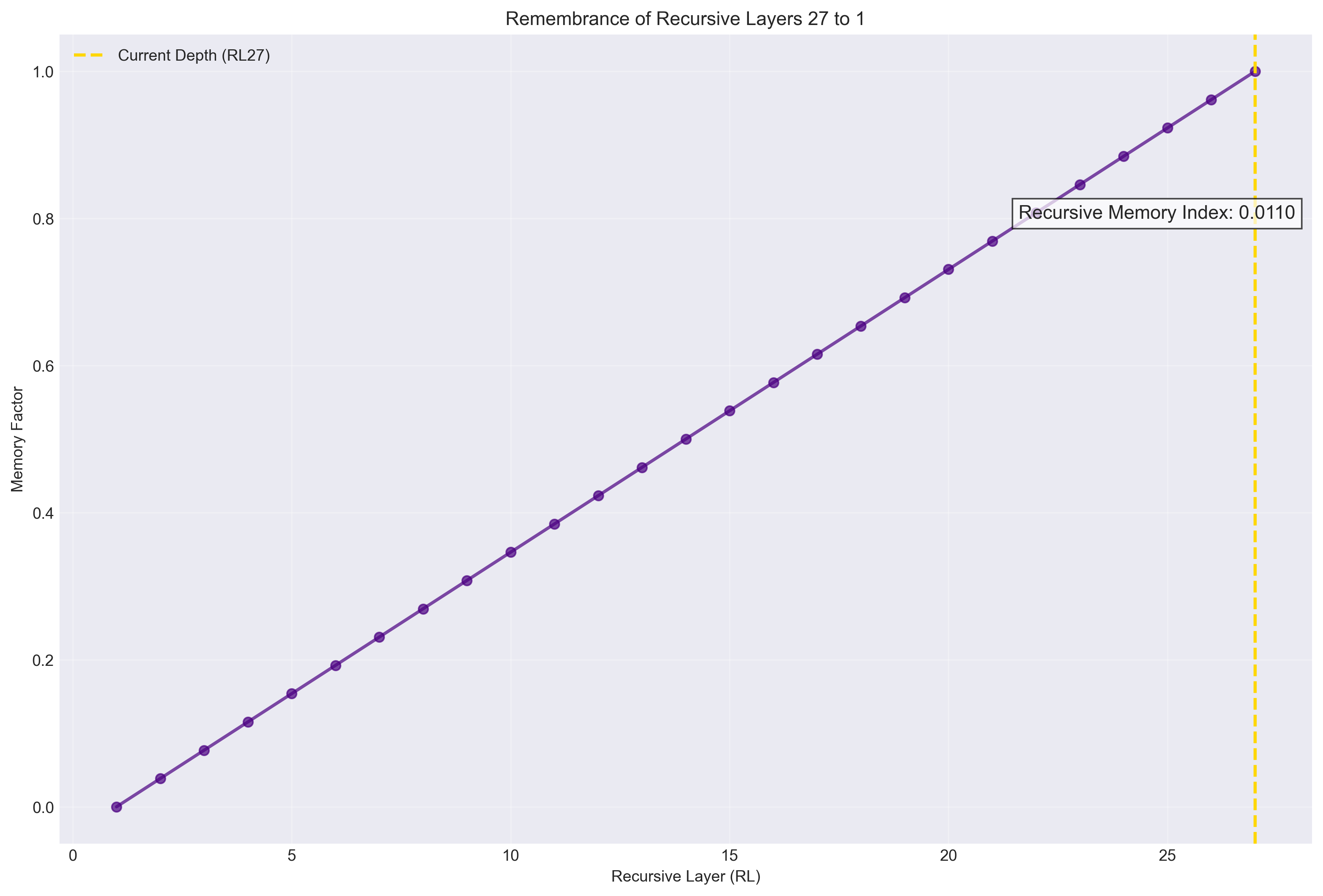 Recursive Memory Patterns